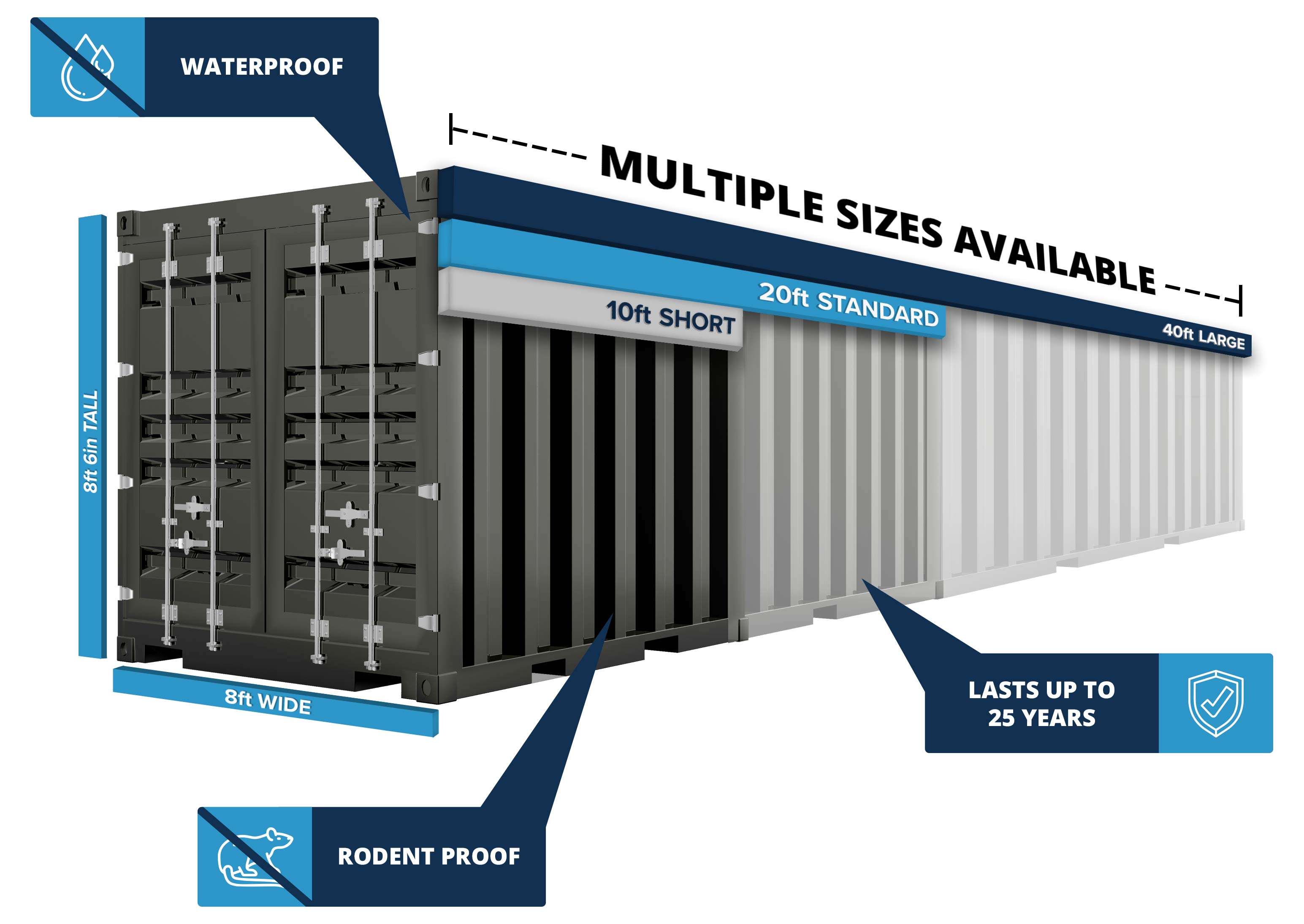 Infographic of the three shipping container sizes 10, 20, and 40 feet with descriptions of the containers features: Waterproof, rodent proof and lasts up to 25 years.